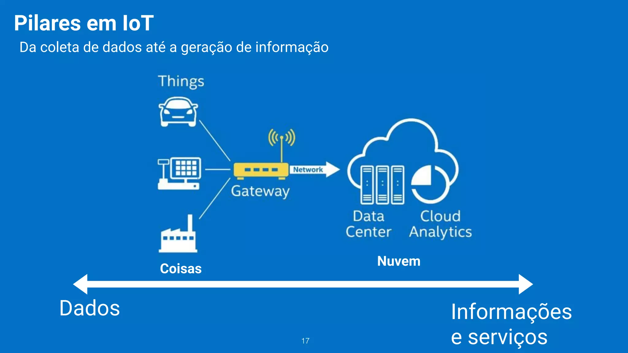 17
Pilares em IoT
Da coleta de dados até a geração de informação
Coisas
Nuvem
Dados Informações
e serviços
 