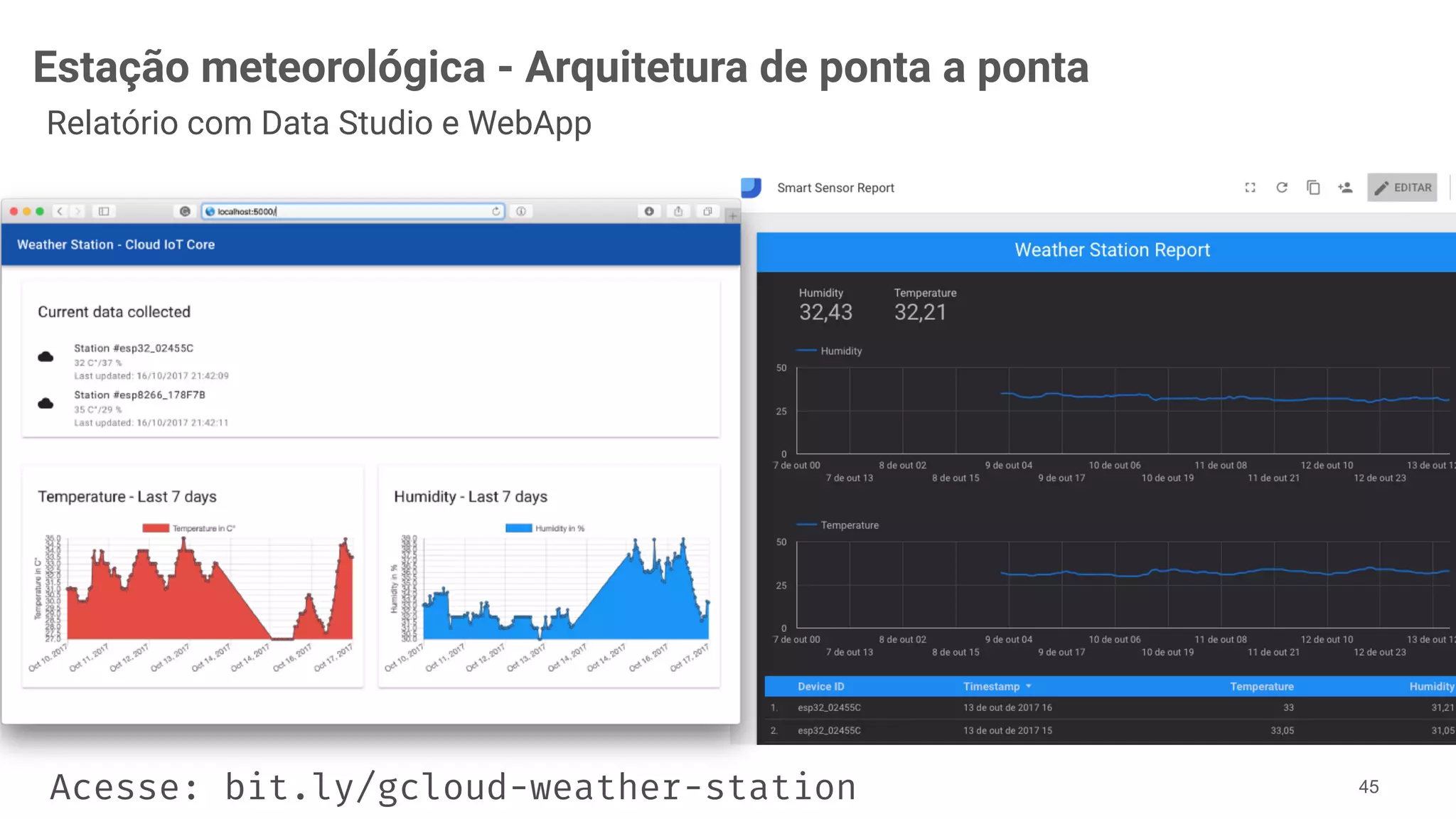 Estação meteorológica - Arquitetura de ponta a ponta
!45
Relatório com Data Studio e WebApp
Acesse: bit.ly/gcloud-weather-station
 