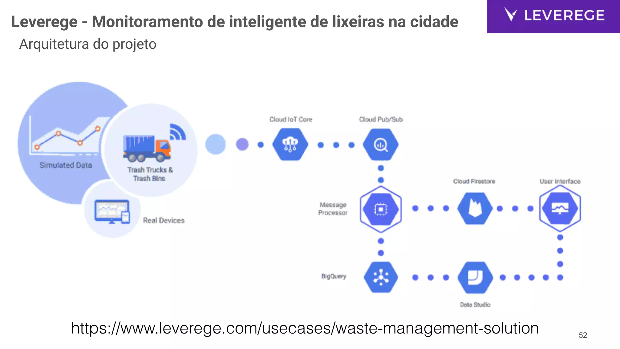 Leverege - Monitoramento de inteligente de lixeiras na cidade
!52
Arquitetura do projeto
https://www.leverege.com/usecases/waste-management-solution
 