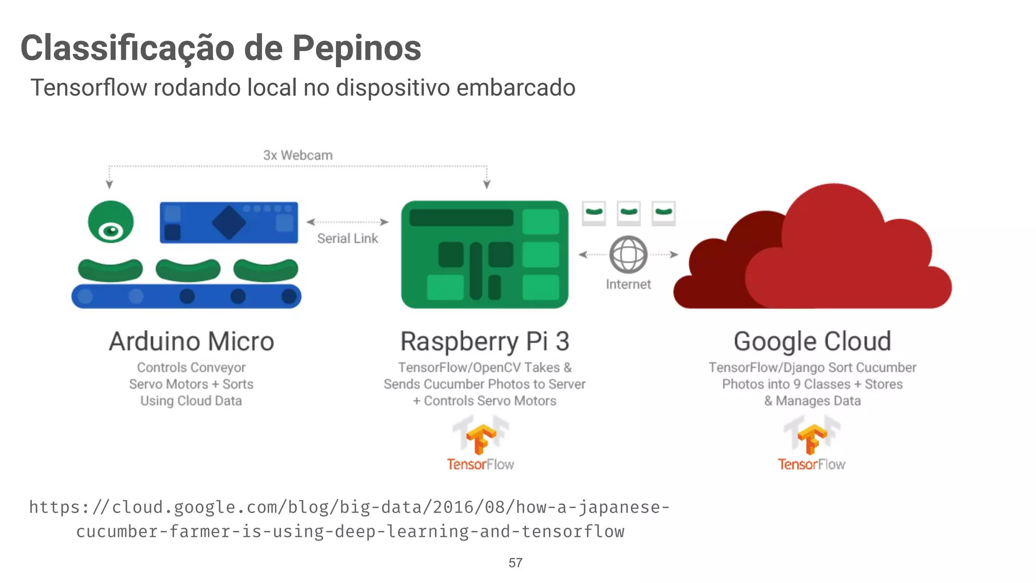 Classiﬁcação de Pepinos
Tensorﬂow rodando local no dispositivo embarcado
https://cloud.google.com/blog/big-data/2016/08/how-a-japanese-
cucumber-farmer-is-using-deep-learning-and-tensorflow
!57
 