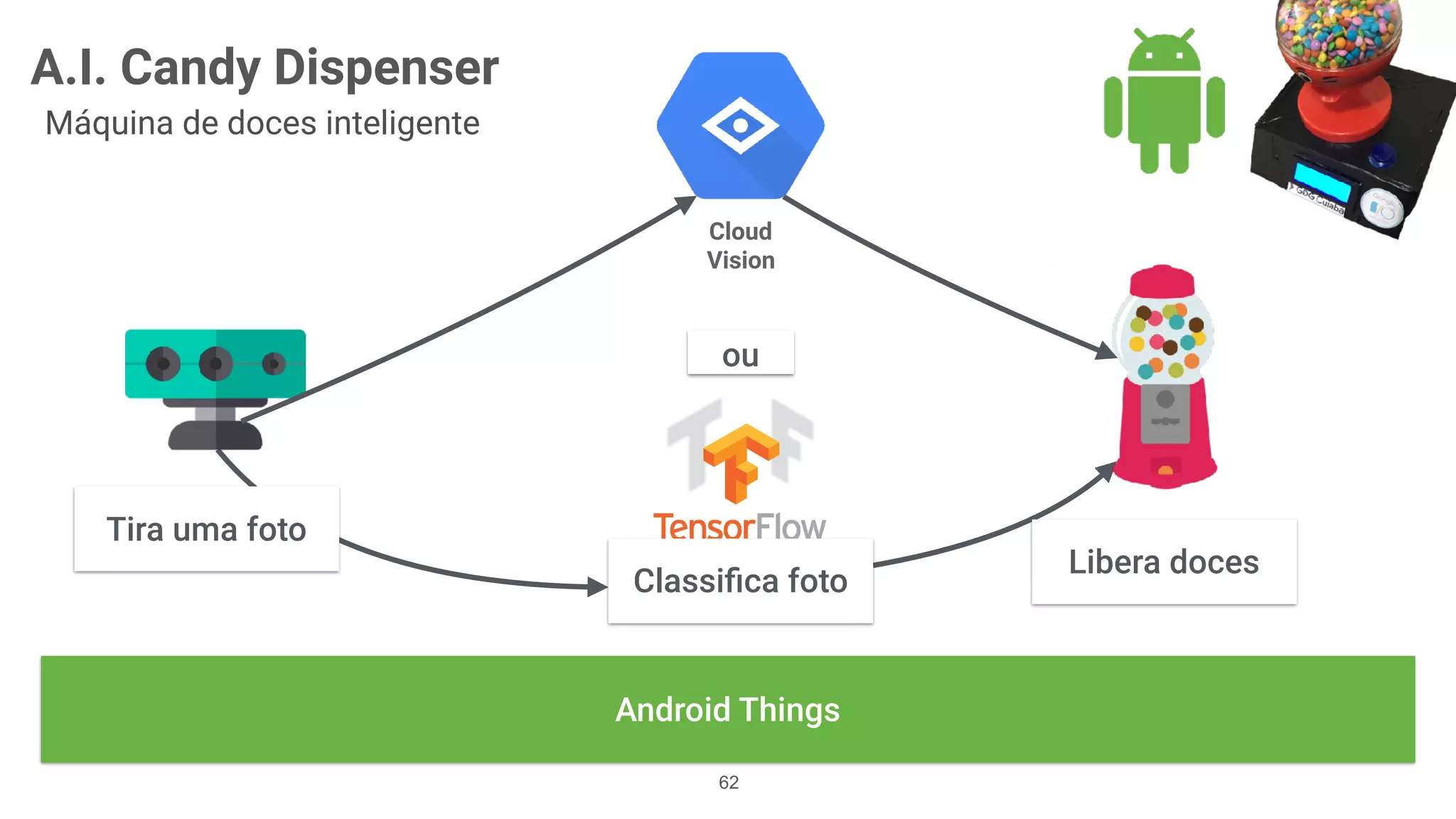 A.I. Candy Dispenser
Máquina de doces inteligente
Cloud  
Vision
Android Things
Tira uma foto
Classiﬁca foto
Libera doces
ou
!62
 