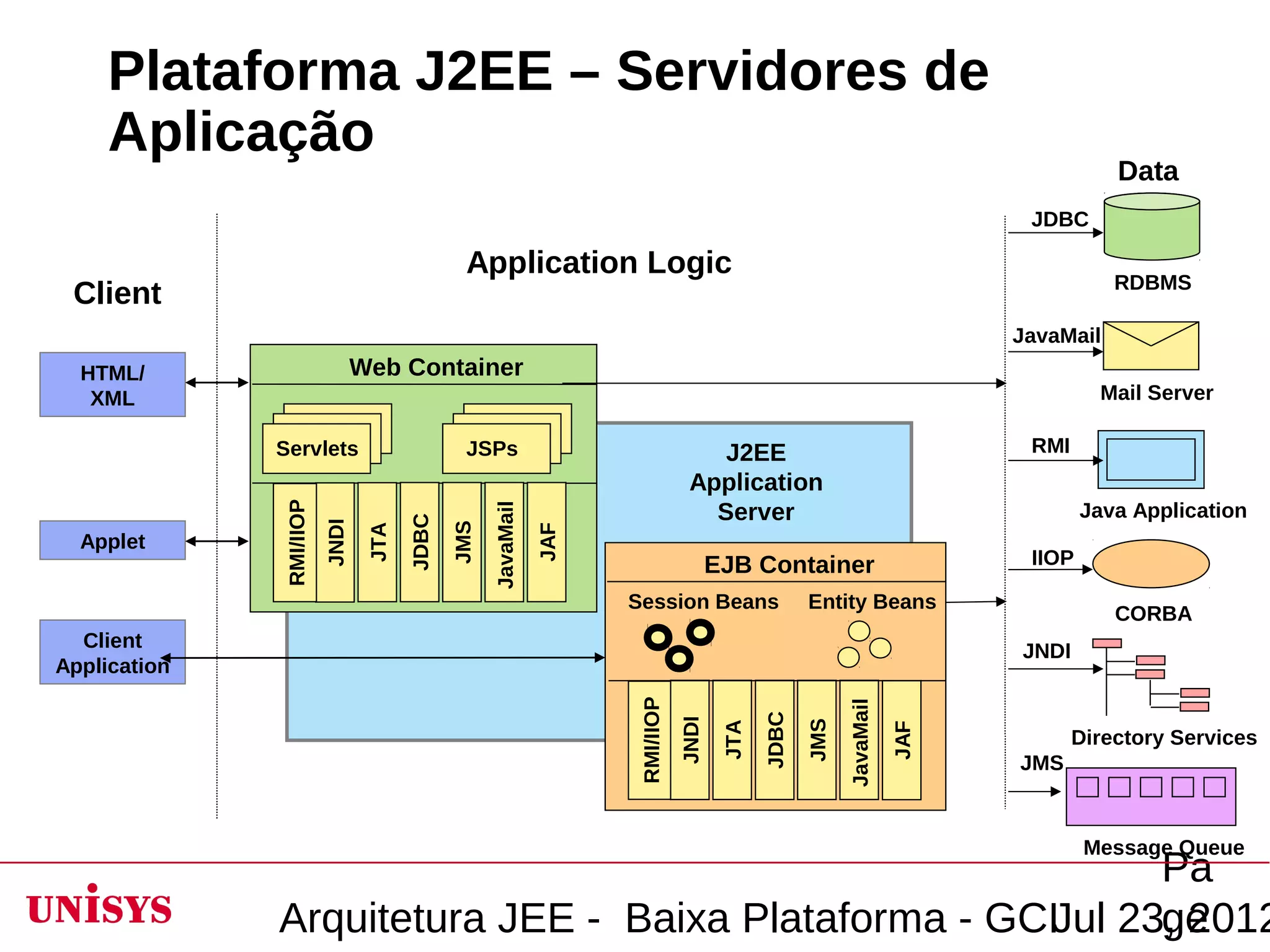 Plataforma J2EE – Servidores de
     Aplicação
                                                                                                                                        Data
                                                                                                                              JDBC

                                               Application Logic
                                                                                                                                        RDBMS
 Client
                                                                                                                             JavaMail
  HTML/                         Web Container
   XML                                                                                                                                Mail Server

              Servlets                         JSPs                                  J2EE                                     RMI
                                                                                  Application
                                                                                    Server                                           Java Application
              RMI/IIOP




                                                    JavaMail
                                       JDBC
                         JNDI




                                              JMS
                                 JTA




  Applet                                                       JAF                                                            IIOP
                                                                                        EJB Container
                                                                     Session Beans                    Entity Beans
                                                                                                                                        CORBA
  Client                                                                                                                     JNDI
Application
                                                                      RMI/IIOP




                                                                                                            JavaMail
                                                                                               JDBC
                                                                                 JNDI




                                                                                                      JMS
                                                                                         JTA




                                                                                                                       JAF
                                                                                                                                    Directory Services
                                                                                                                             JMS



                                                                                                                                     Message Queue
                                                            Pa
              Arquitetura JEE - Baixa Plataforma - GCIJul 23, 2012
                                                            ge
 