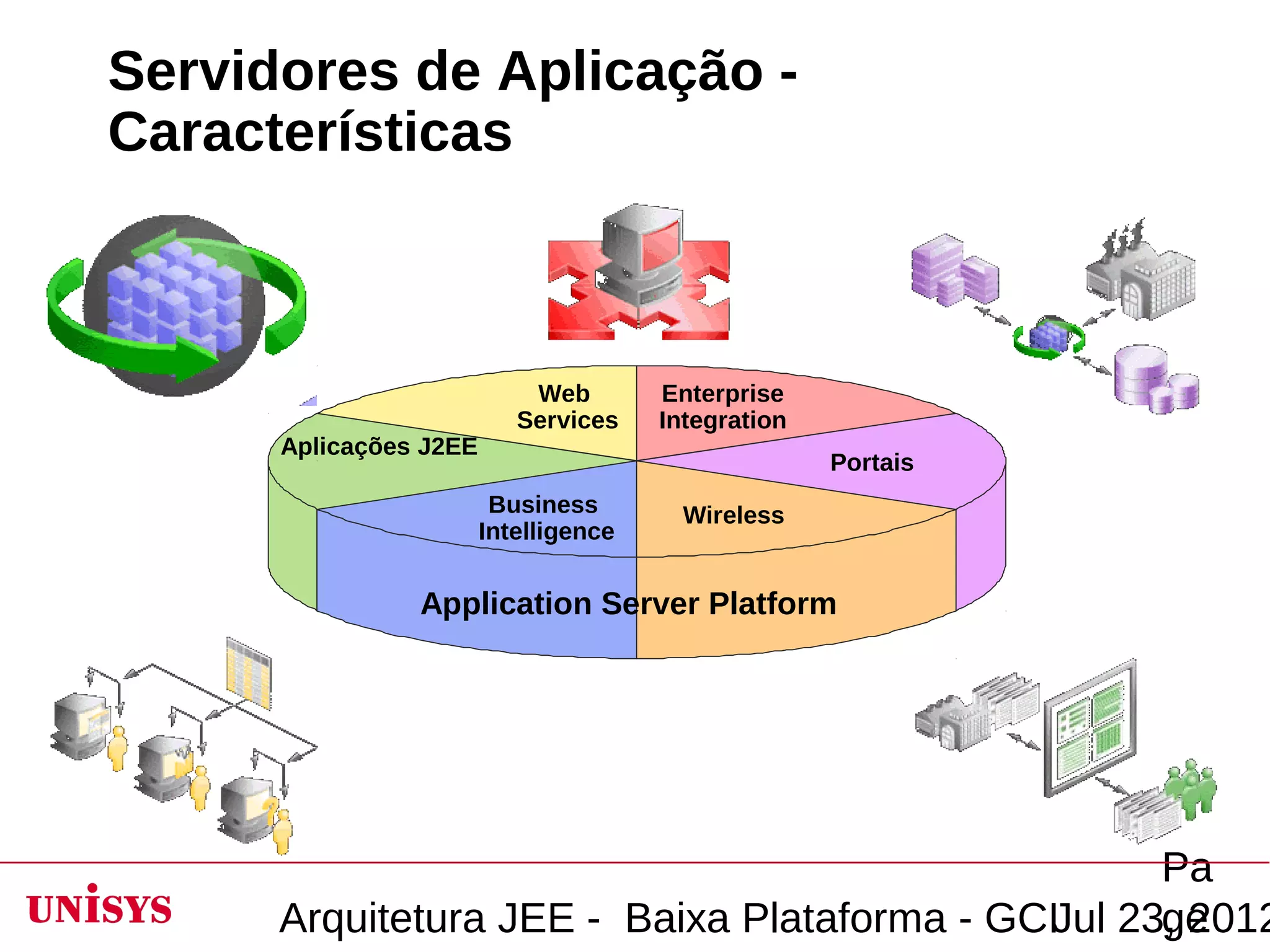 Servidores de Aplicação -
Características



                            Web        Enterprise
                           Services    Integration
      Aplicações J2EE
                                                     Portais
                         Business        Wireless
                        Intelligence


                Application Server Platform




                                                    Pa
      Arquitetura JEE - Baixa Plataforma - GCIJul 23, 2012
                                                    ge
 