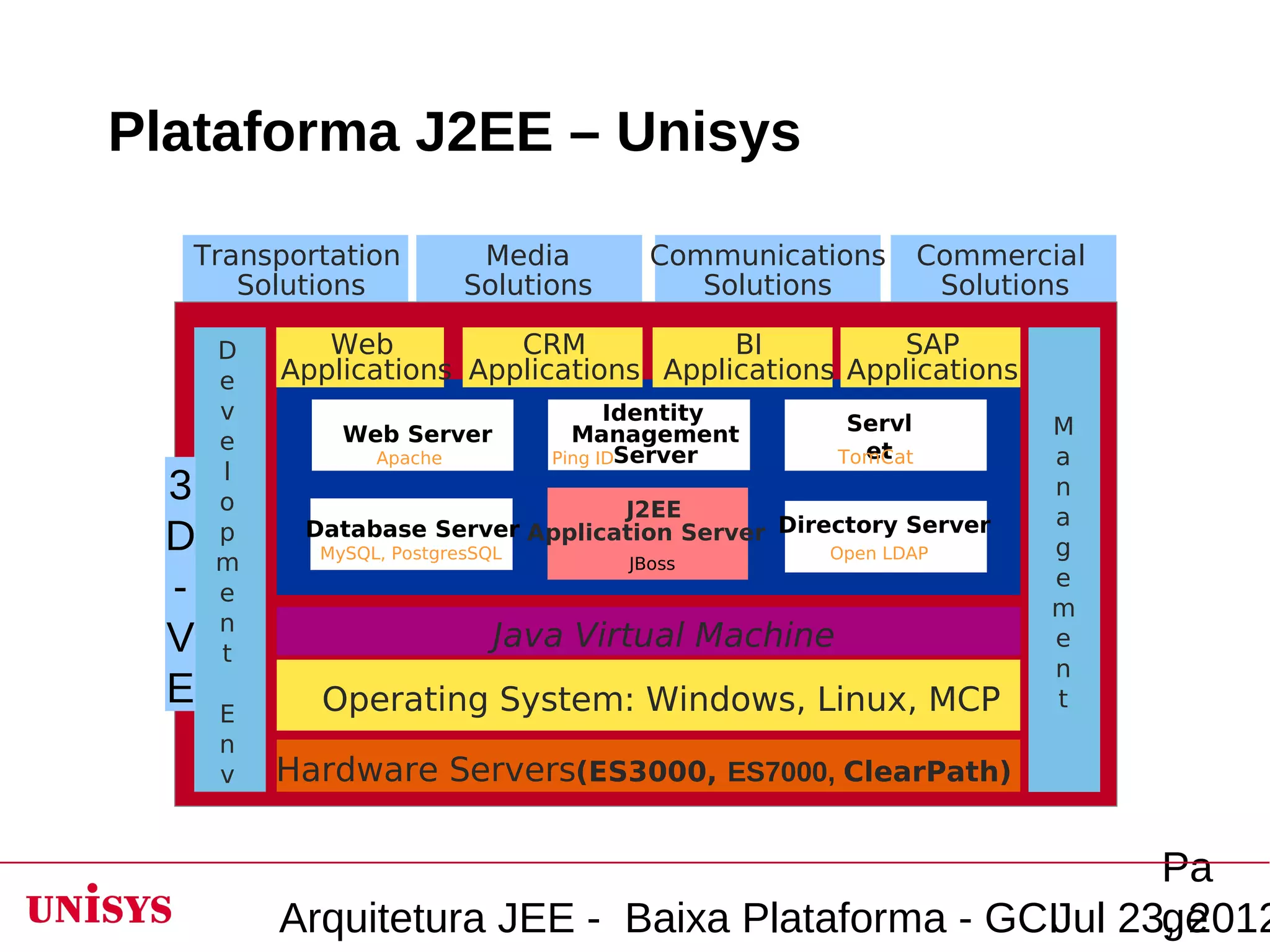 Plataforma J2EE – Unisys

  Transportation          Media        Communications       Commercial
     Solutions           Solutions        Solutions          Solutions

     D      Web          CRM            BI          SAP
     e   Applications Applications Applications Applications
     v                                Identity      Servl
             Web Server           Management                       M
     e                                               et
                Apache          Ping IDServer      TomCat          a
     l
 3   o                           J2EE
                                                                   n
          Database Server Application Server Directory Server      a
 D   p
     m     MySQL, PostgresSQL
                                     JBoss
                                                 Open LDAP         g
 -   e
                                                                   e
                                                                   m
     n
 V   t
                            Java Virtual Machine                   e
                                                                   n
 E   E     Operating System: Windows, Linux, MCP                   t
     n
     v   Hardware Servers(ES3000, ES7000, ClearPath)

                                                       Pa
         Arquitetura JEE - Baixa Plataforma - GCIJul 23, 2012
                                                       ge
 
