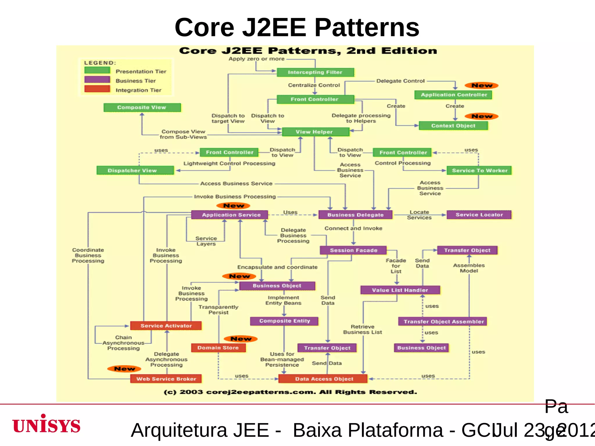 Core J2EE Patterns




                                              Pa
Arquitetura JEE - Baixa Plataforma - GCIJul 23, 2012
                                              ge
 