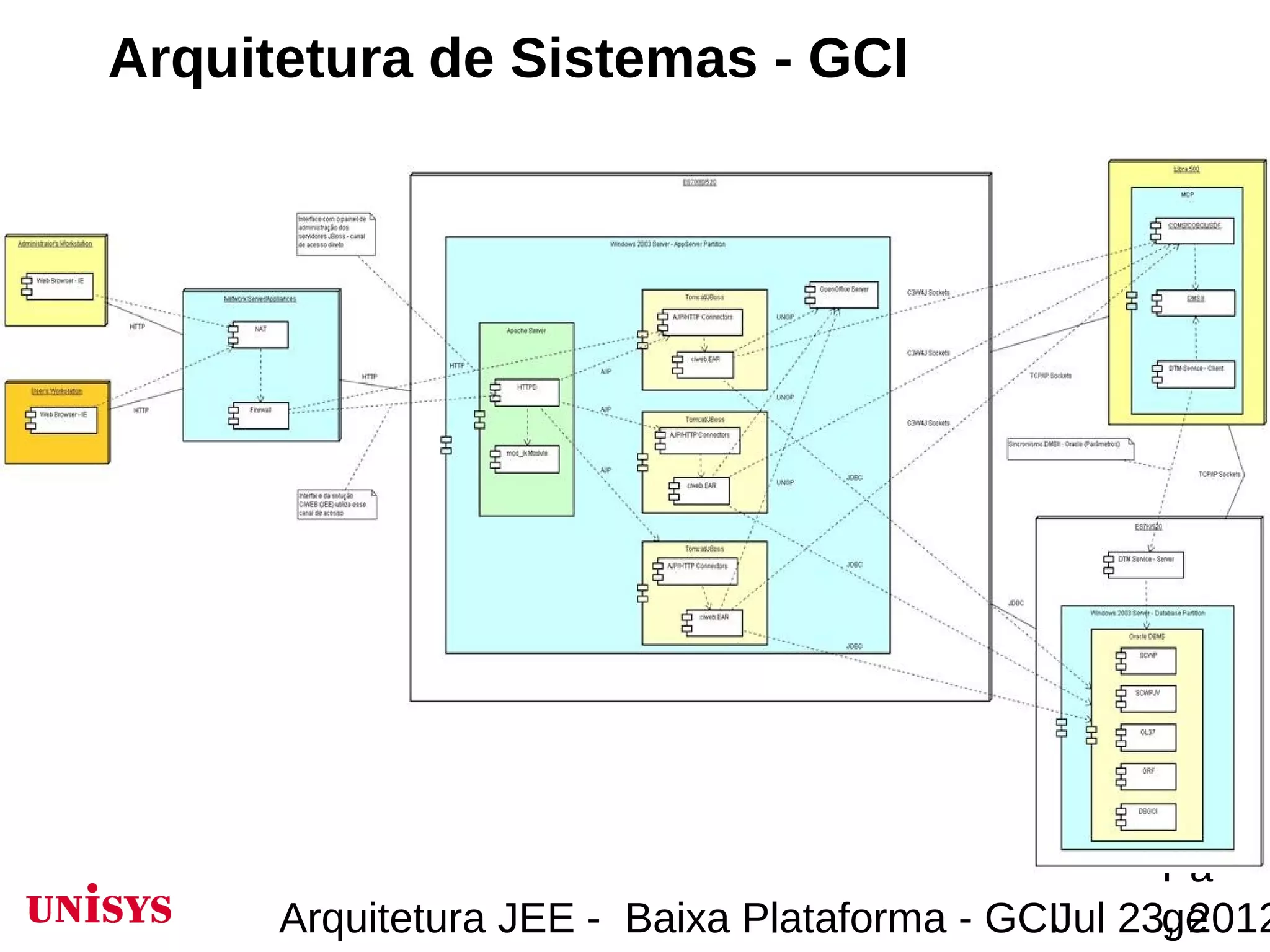 Arquitetura de Sistemas - GCI




                                                    Pa
      Arquitetura JEE - Baixa Plataforma - GCIJul 23, 2012
                                                    ge
 