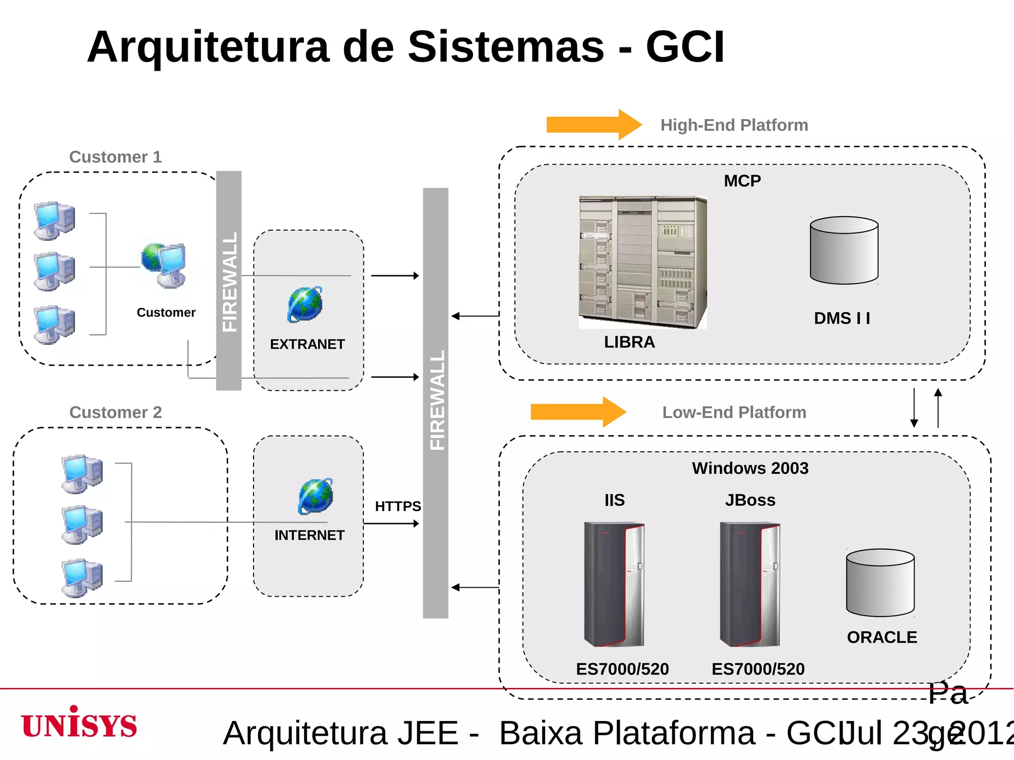 Arquitetura de Sistemas - GCI
                                                                      High-End Platform
Customer 1
                                                                             MCP

                  FIREWALL



       Customer
                                                                                          DMS I I
                             EXTRANET                         LIBRA




                                                FIREWALL
Customer 2                                                            Low-End Platform


                                                                         Windows 2003

                                        HTTPS                 IIS            JBoss

                             INTERNET




                                                                                              ORACLE
                                                           ES7000/520      ES7000/520
                                                                 Pa
                   Arquitetura JEE - Baixa Plataforma - GCIJul 23, 2012
                                                                 ge
 