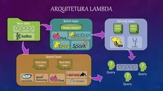 ARQUITETURA LAMBDA
Batch
view
Batch
view
Serving layer
New data
Batch layer
Master dataset
?
Query
?
Query
?
Query
Speed layer
Real-time
view
Real-time
view
 