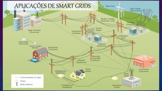 APLICAÇÕES DE SMART GRIDS
 