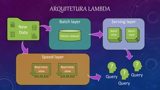 ARQUITETURA LAMBDA
Batch layer
Master dataset
New
Data
?
Query
?
Query?
Query
Speed layer
Real-time
view
Real-time
view
Serving layer
Batch
view
Batch
view
 