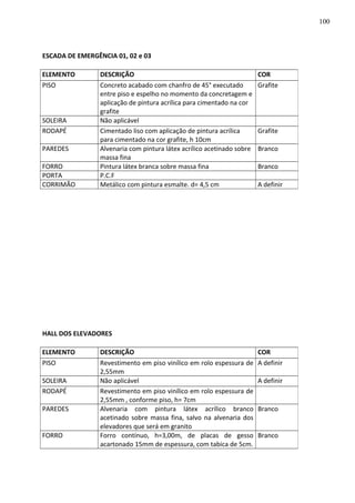 ESCADA DE EMERGÊNCIA 01, 02 e 03
HALL DOS ELEVADORES
ELEMENTO DESCRIÇÃO COR
PISO Concreto acabado com chanfro de 45° executado
entre piso e espelho no momento da concretagem e
aplicação de pintura acrílica para cimentado na cor
grafite
Grafite
SOLEIRA Não aplicável
RODAPÉ Cimentado liso com aplicação de pintura acrílica
para cimentado na cor grafite, h 10cm
Grafite
PAREDES Alvenaria com pintura látex acrílico acetinado sobre
massa fina
Branco
FORRO Pintura látex branca sobre massa fina Branco
PORTA P.C.F
CORRIMÃO Metálico com pintura esmalte. d= 4,5 cm A definir
ELEMENTO DESCRIÇÃO COR
PISO Revestimento em piso vinílico em rolo espessura de
2,55mm
A definir
SOLEIRA Não aplicável A definir
RODAPÉ Revestimento em piso vinílico em rolo espessura de
2,55mm , conforme piso, h= 7cm
PAREDES Alvenaria com pintura látex acrílico branco
acetinado sobre massa fina, salvo na alvenaria dos
elevadores que será em granito
Branco
FORRO Forro contínuo, h=3,00m, de placas de gesso
acartonado 15mm de espessura, com tabica de 5cm.
Branco
100
 
