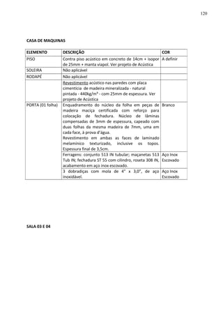 CASA DE MAQUINAS
SALA 03 E 04
ELEMENTO DESCRIÇÃO COR
PISO Contra piso acústico em concreto de 14cm + isopor
de 25mm + manta viapol. Ver projeto de Acústica
A definir
SOLEIRA Não aplicável
RODAPÉ Não aplicável
Revestimento acústico nas paredes com placa
cimentícia de madeira mineralizada - natural
pintada - 440kg/m³ - com 25mm de espessura. Ver
projeto de Acústica
PORTA (01 folha) Enquadramento do núcleo da folha em peças de
madeira maciça certificada com reforço para
colocação de fechadura. Núcleo de lâminas
compensadas de 3mm de espessura, capeado com
duas folhas da mesma madeira de 7mm, uma em
cada face, à prova d’água.
Revestimento em ambas as faces de laminado
melamínico texturizado, inclusive os topos.
Espessura final de 3,5cm.
Branco
Ferragens: conjunto 513 IN tubular; maçanetas 513
Tub IN; fechadura ST 55 com cilindro, roseta 308 IN,
acabamento em aço inox escovado.
Aço Inox
Escovado
3 dobradiças com mola de 4” x 3,0”, de aço
inoxidável.
Aço Inox
Escovado
120
 