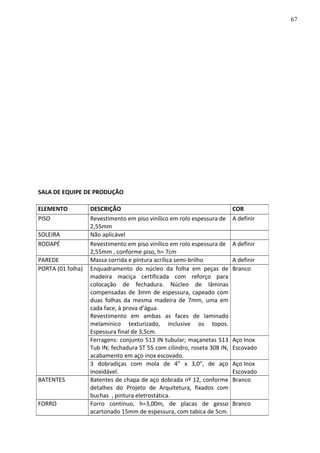 SALA DE EQUIPE DE PRODUÇÃO
ELEMENTO DESCRIÇÃO COR
PISO Revestimento em piso vinílico em rolo espessura de
2,55mm
A definir
SOLEIRA Não aplicável
RODAPÉ Revestimento em piso vinílico em rolo espessura de
2,55mm , conforme piso, h= 7cm
A definir
PAREDE Massa corrida e pintura acrílica semi-brilho A definir
PORTA (01 folha) Enquadramento do núcleo da folha em peças de
madeira maciça certificada com reforço para
colocação de fechadura. Núcleo de lâminas
compensadas de 3mm de espessura, capeado com
duas folhas da mesma madeira de 7mm, uma em
cada face, à prova d’água.
Revestimento em ambas as faces de laminado
melamínico texturizado, inclusive os topos.
Espessura final de 3,5cm.
Branco
Ferragens: conjunto 513 IN tubular; maçanetas 513
Tub IN; fechadura ST 55 com cilindro, roseta 308 IN,
acabamento em aço inox escovado.
Aço Inox
Escovado
3 dobradiças com mola de 4” x 3,0”, de aço
inoxidável.
Aço Inox
Escovado
BATENTES Batentes de chapa de aço dobrada nº 12, conforme
detalhes do Projeto de Arquitetura, fixados com
buchas , pintura eletrostática.
Branco
FORRO Forro contínuo, h=3,00m, de placas de gesso
acartonado 15mm de espessura, com tabica de 5cm.
Branco
67
 