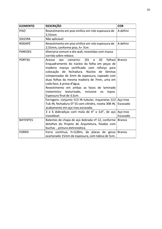ELEMENTO DESCRIÇÃO COR
PISO Revestimento em piso vinílico em rolo espessura de
2,55mm
A definir
SOLEIRA Não aplicável
RODAPÉ Revestimento em piso vinílico em rolo espessura de
2,55mm, conforme piso, h= 7cm
A definir
PAREDES Alvenaria comum e dry wall, revestidas com massa
corrida sobre reboco.
PORTAS Acesso aos camarins: (01 e 02 folhas)
Enquadramento do núcleo da folha em peças de
madeira maciça certificada com reforço para
colocação de fechadura. Núcleo de lâminas
compensadas de 3mm de espessura, capeado com
duas folhas da mesma madeira de 7mm, uma em
cada face, à prova d’água.
Revestimento em ambas as faces de laminado
melamínico texturizado, inclusive os topos.
Espessura final de 3,5cm.
Branco
Ferragens: conjunto 513 IN tubular; maçanetas 513
Tub IN; fechadura ST 55 com cilindro, roseta 308 IN,
acabamento em aço inox escovado.
Aço Inox
Escovado
3 e 6 dobradiças com mola de 4” x 3,0”, de aço
inoxidável.
Aço Inox
Escovado
BATENTES Batentes de chapa de aço dobrada nº 12, conforme
detalhes do Projeto de Arquitetura, fixados com
buchas , pintura eletrostática.
Branco
FORRO Forro contínuo, h=3,00m, de placas de gesso
acartonado 15mm de espessura, com tabica de 5cm.
Branco
81
 
