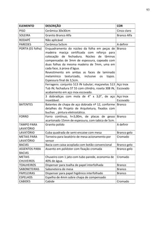 ELEMENTO DESCRIÇÃO COR
PISO Cerâmica 30x30cm Cinza claro
SOLEIRA Granito Branco Alfa Branco Alfa
RODAPÉ Não aplicável
PAREDES Cerâmica 5x5cm A definir
PORTA (01 folha) Enquadramento do núcleo da folha em peças de
madeira maciça certificada com reforço para
colocação de fechadura. Núcleo de lâminas
compensadas de 3mm de espessura, capeado com
duas folhas da mesma madeira de 7mm, uma em
cada face, à prova d’água.
Revestimento em ambas as faces de laminado
melamínico texturizado, inclusive os topos.
Espessura final de 3,5cm.
Branco
Ferragens: conjunto 513 IN tubular; maçanetas 513
Tub IN; fechadura ST 55 com cilindro, roseta 308 IN,
acabamento em aço inox escovado.
Aço Inox
Escovado
3 dobradiças com mola de 4” x 3,0”, de aço
inoxidável.
Aço Inox
Escovado
BATENTES Batentes de chapa de aço dobrada nº 12, conforme
detalhes do Projeto de Arquitetura, fixados com
buchas , pintura eletrostática.
Branco
FORRO Forro contínuo, h=3,00m, de placas de gesso
acartonado 15mm de espessura, com tabica de 5cm.
Branco
TAMPO PARA
LAVATÓRIO
Granito polido A definir
LAVATÓRIO Cuba quadrada de semi-encaixe com mesa Branco gelo
METAIS PARA
LAVATÓRIO
Torneira para lavatório de mesa acionamento por
sensor
Cromado
BACIAS Bacia com caixa acoplada com botão convencional Branco gelo
ASSENTOS PARA
BACIAS
Assento em poliéster com fixação cromada Branco gelo
METAIS
CHUVEIROS
Chuveiro com 1 jato com tubo parede, economia de
40% de água.
Cromado
TOALHEIROS Dispenser para toalha de papel interfolhada Branco
SABONETEIRAS Saboneteira de mesa Branco
PAPELEIRAS Dispenser para papel higiênico interfolhado Branco
ESPELHOS Espelho de 4mm sobre chapa de compensado
CABIDES Cabide Cromado
93
 