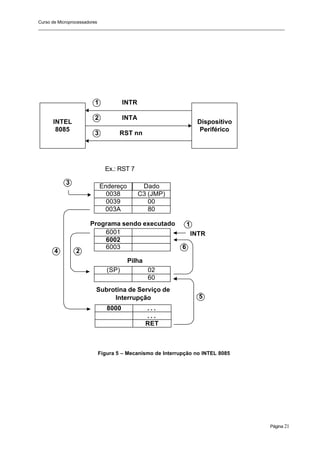 Curso de Microprocessadores
______________________________________________________________________________________________________
Página 21
Figura 5 – Mecanismo de Interrupção no INTEL 8085
INTEL
8085
Dispositivo
Periférico
1
2
3
INTR
INTA
RST nn
6001
6002
6003
0038 C3 (JMP)
003A 80
Ex.: RST 7
INTR
(SP) 02
60
1
3
0039 00
4
5
6
Pilha
Subrotina de Serviço de
Interrupção
Programa sendo executado
8000 . . .
RET
. . .
Endereço Dado
2
 