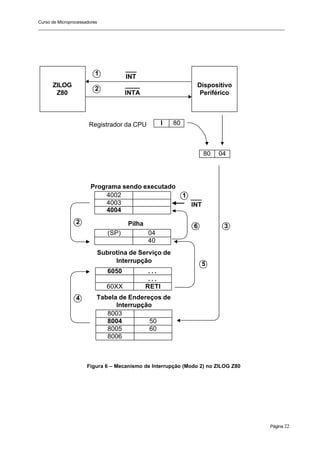 Curso de Microprocessadores
______________________________________________________________________________________________________
Página 22
Figura 6 – Mecanismo de Interrupção (Modo 2) no ZILOG Z80
ZILOG
Z80
Dispositivo
Periférico
1
2
___
INT
____
INTA
4002
4003
4004
(SP) 04
40
2
5
4
1
Pilha
Subrotina de Serviço de
Interrupção
Programa sendo executado
8003
8005 60
8004 50
8006
6050 . . .
60XX RETI
. . .
Tabela de Endereços de
Interrupção
___
INT
I 80
Registrador da CPU
80 04
3
6
 