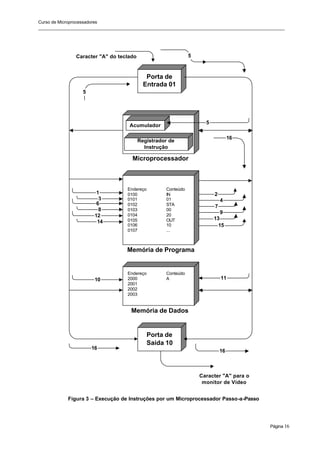 Curso de Microprocessadores
______________________________________________________________________________________________________
Página 16
Figura 3 – Execução de Instruções por um Microprocessador Passo-a-Passo
Porta de
Entrada 01
Acumulador
Registrador de
Instrução
Porta de
Saída 10
Microprocessador
5
5
2
4
3
1
6
8
12
14
7
9
13
15
Caracter "A" do teclado
16
10 11
16
16
Caracter "A" para o
monitor de Vídeo
Memória de Dados
Endereço Conteúdo
2000 A
2001
2002
2003
Memória de Programa
Endereço Conteúdo
0100 IN
0101 01
0102 STA
0103 00
0104 20
0105 OUT
0106 10
0107 ...
5
 