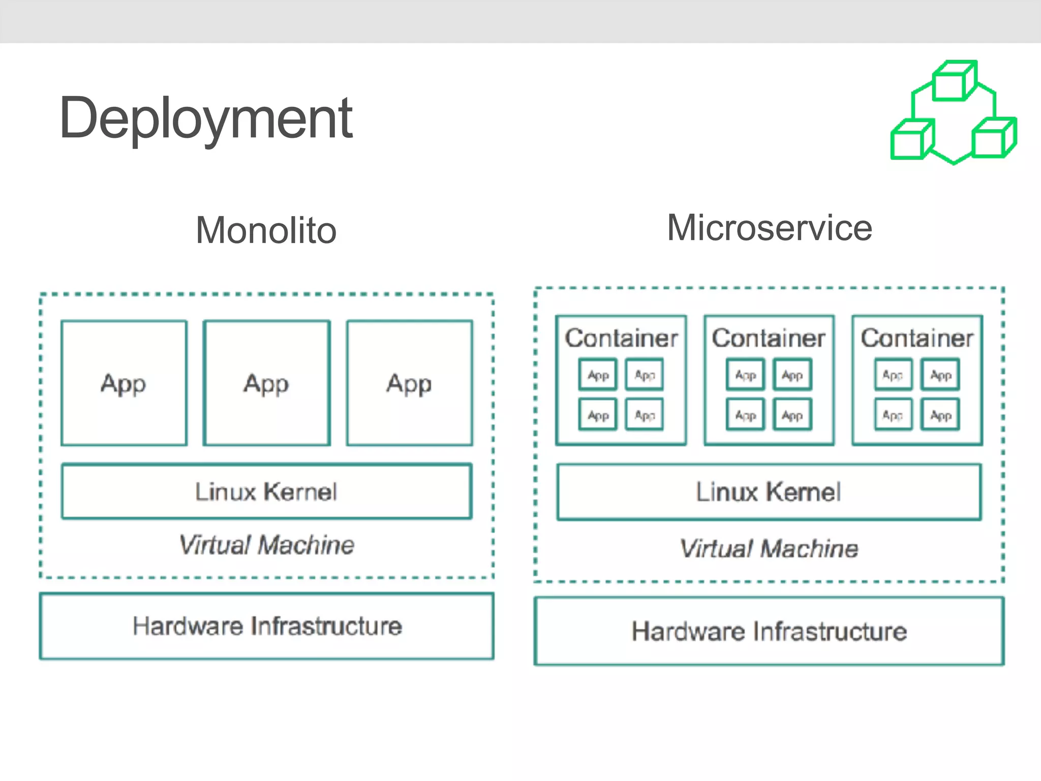 Deployment
Monolito Microservice
 