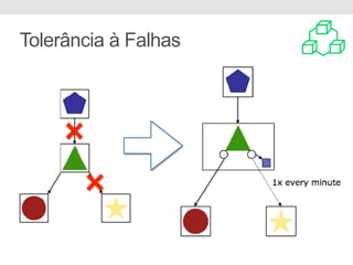 Tolerância à Falhas
 