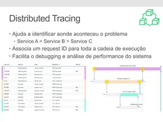 Distributed Tracing
• Ajuda a identificar aonde aconteceu o problema
• Service A > Service B > Service C
• Associa um request ID para toda a cadeia de execução
• Facilita o debugging e análise de performance do sistema
 