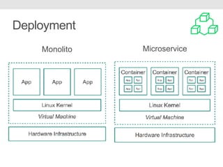 Deployment
Monolito Microservice
 