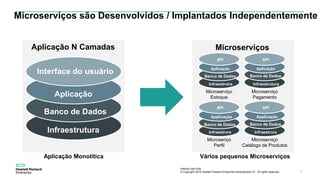Internal Use Only
© Copyright 2015 Hewlett Packard Enterprise Development LP. All rights reserved.. 12
Microserviços são Desenvolvidos / Implantados Independentemente
Interface do usuário
Aplicação
Banco de Dados
Infraestrutura
Aplicação N Camadas
Aplicação Monolítica
Microserviços
Vários pequenos Microserviços
API
Aplicação
Banco de Dados
Infraestrutra
Microserviço
Estoque
API
Aplicação
Banco de Dados
Infraestrutura
Microserviço
Pagamento
API
Applicação
Banco de Dados
Infraestrura
Microseriço
Perfil
API
Applicação
Banco de Dados
Infraestrura
Microserviço
Catálogo de Produtos
 