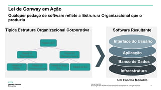 Internal Use Only
© Copyright 2015 Hewlett Packard Enterprise Development LP. All rights reserved.. 28
Lei de Conway em Ação
Qualquer pedaço de software reflete a Estrurura Organizacional que o
produziu
Interface do Usuário
Aplicação
Banco de Dados
Infraestrutura
Software ResultanteTipica Estrutura Organizacional Corporativa
Head of IT
Head of
Operations
Head of
DBAs
Head of
Infrastructure
Head of App
Dev
Head of UI
Head of
Development
Um Enorme Monólíto
 