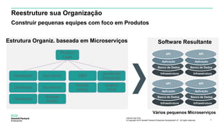 Internal Use Only
© Copyright 2015 Hewlett Packard Enterprise Development LP. All rights reserved.. 29
Reestruture sua Organização
Construir pequenas equipes com foco em Produtos
Software ResultanteEstrutura Organiz. baseada em Microserviços
Product
Lead
Developer Sys Admin DBA
JavaScript
Developer
Vários pequenos Microserviços
Developer
Developer
Sys Admin
Storage
Admin
Graphic
Artist
NoSQL
Admin
API
Aplicação
Banco de Dados
Infraestrutura
API
Aplicação
Banco de Dados
Infraestrutura
API
Aplicação
Banco de Dados
Infraestrutura
API
Aplicação
Banco de Dados
Infraestrutura
 