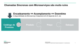 Internal Use Only
© Copyright 2015 Hewlett Packard Enterprise Development LP. All rights reserved.. 33
Chamadas Síncronas com Microserviços são muito ruins
Catálogo de
Produtos
Produto Preço Estoque
Encadeamento == Acomplamento == Downtime
A disponibilidade do Microserviço A depende do B, B depende do C, etc
 
