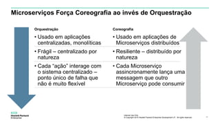 Internal Use Only
© Copyright 2015 Hewlett Packard Enterprise Development LP. All rights reserved.. 36
Orquestração
• Usado em aplicações
centralizadas, monolíticas
• Frágil – centralizado por
natureza
• Cada “ação” interage com
o sistema centralizado –
ponto único de falha que
não é muito flexível
Coreografia
• Usado em aplicações de
Microserviços distribuídos
• Resiliente – distribuído por
natureza
• Cada Microserviço
assincronamente lança uma
messagem que outro
Microserviço pode consumir
Microserviços Força Coreografia ao invés de Orquestração
 