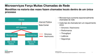 Internal Use Only
© Copyright 2015 Hewlett Packard Enterprise Development LP. All rights reserved.. 37
Microserviços Força Muitas Chamadas de Rede
• Microserviços aumenta exponencialmente
chamadas de rede
• Cada tipo de chamada tem um requerimento
único
• Síncrono / Assíncrono
• Performance
• Throughput
• Latência
• Segurança
Monólitos na maioria das vezes fazem chamadas locais dentro de um único
processo
Cliente
Banco de
Dados
Banco de
Dados
Microserviço Microserviço
API Gateway
Síncrono
Assíncrono
Internet Pública
Data Center
 