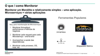 Internal Use Only
© Copyright 2015 Hewlett Packard Enterprise Development LP. All rights reserved.. 42
O que / como Monitorar
Monitorar um Monólito e relativamente simples – uma aplicação.
Microserviços = várias aplicações
Req. para monitoração de Microserviços
1. Monitorar throughput,
performance e métricas de
negócios
2. Monitorar cada request para cada
Microserviço – end-to-end
3. Acompanhar a saúde das
dependências
4. Monitorar cada processo, OS,
host, etc
Dropwizard Metrics
Ferramentas Populares
 