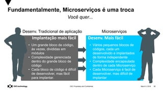 March 5, 2018 12DXC Proprietary and Confidential
Fundamentalmente, Microserviços é uma troca
Implantação mais fácil Desenv. Mais fácil
Você quer...
Desenv. Tradicional de aplicação Microserviços
• Um grande bloco de código,
às vezes, divididas em
módulos
• Complexidade gerenciada
dentro do grande bloco de
código
• Cada bloco de código é difícil
de desenvolver, mas fácil
para implantar.
• Vários pequenos blocos de
códigos, cada um
desenvolvido e implantados
de forma independente
• Complexidade encapsulada
dentro de cada Microserviço
• Cada Microserviço é facil de
desenvolver, mas difícil de
implantar
 
