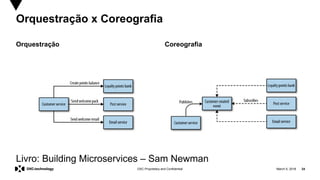 March 5, 2018 24DXC Proprietary and Confidential
Orquestração x Coreografia
Orquestração Coreografia
Livro: Building Microservices – Sam Newman
 