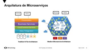 March 5, 2018 6DXC Proprietary and Confidential
Arquitetura de Microserviços
 