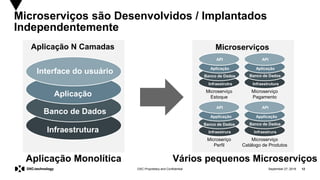 September 27, 2019 12DXC Proprietary and Confidential
Microserviços são Desenvolvidos / Implantados
Independentemente
Interface do usuário
Aplicação
Banco de Dados
Infraestrutura
Aplicação N Camadas
Aplicação Monolítica
Microserviços
Vários pequenos Microserviços
API
Aplicação
Banco de Dados
Infraestrutra
Microserviço
Estoque
API
Aplicação
Banco de Dados
Infraestrutura
Microserviço
Pagamento
API
Applicação
Banco de Dados
Infraestrura
Microseriço
Perfil
API
Applicação
Banco de Dados
Infraestrura
Microserviço
Catálogo de Produtos
 