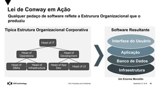 September 27, 2019 26DXC Proprietary and Confidential
Lei de Conway em Ação
Qualquer pedaço de software reflete a Estrurura Organizacional que o
produziu
Interface do Usuário
Aplicação
Banco de Dados
Infraestrutura
Software ResultanteTipica Estrutura Organizacional Corporativa
Head of IT
Head of
Operations
Head of
DBAs
Head of
Infrastructure
Head of App
Dev
Head of UI
Head of
Development
Um Enorme Monólíto
 