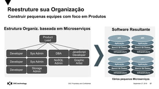 September 27, 2019 27DXC Proprietary and Confidential
Reestruture sua Organização
Construir pequenas equipes com foco em Produtos
Software ResultanteEstrutura Organiz. baseada em Microserviços
Product
Lead
Developer Sys Admin DBA
JavaScript
Developer
Vários pequenos Microserviços
Developer
Developer
Sys Admin
Storage
Admin
Graphic
Artist
NoSQL
Admin
API
Aplicação
Banco de Dados
Infraestrutura
API
Aplicação
Banco de Dados
Infraestrutura
API
Aplicação
Banco de Dados
Infraestrutura
API
Aplicação
Banco de Dados
Infraestrutura
 