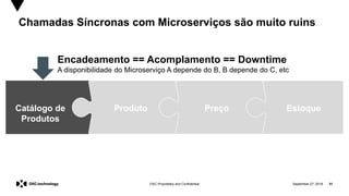September 27, 2019 31DXC Proprietary and Confidential
Chamadas Síncronas com Microserviços são muito ruins
Catálogo de
Produtos
Produto Preço Estoque
Encadeamento == Acomplamento == Downtime
A disponibilidade do Microserviço A depende do B, B depende do C, etc
 