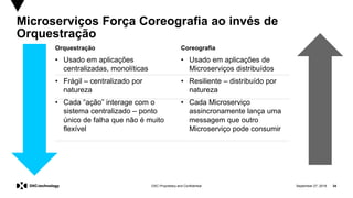 September 27, 2019 34DXC Proprietary and Confidential
Orquestração
• Usado em aplicações
centralizadas, monolíticas
• Frágil – centralizado por
natureza
• Cada “ação” interage com o
sistema centralizado – ponto
único de falha que não é muito
flexível
Coreografia
• Usado em aplicações de
Microserviços distribuídos
• Resiliente – distribuído por
natureza
• Cada Microserviço
assincronamente lança uma
messagem que outro
Microserviço pode consumir
Microserviços Força Coreografia ao invés de
Orquestração
 