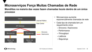 September 27, 2019 35DXC Proprietary and Confidential
Microserviços Força Muitas Chamadas de Rede
• Microserviços aumenta
exponencialmente chamadas de rede
• Cada tipo de chamada tem um
requerimento único
– Síncrono / Assíncrono
– Performance
– Throughput
– Latência
– Segurança
Monólitos na maioria das vezes fazem chamadas locais dentro de um único
processo
Cliente
Banco de
Dados
Banco de
Dados
Microserviço Microserviço
API Gateway
Síncrono
Assíncrono
Internet Pública
Data Center
 