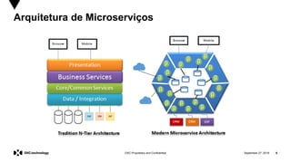September 27, 2019 6DXC Proprietary and Confidential
Arquitetura de Microserviços
 