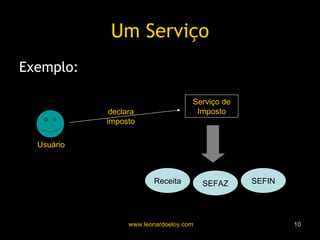 Um Serviço Exemplo: Serviço de Imposto declara imposto Usuário Receita SEFAZ SEFIN 