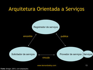 Arquitetura Orientada a Serviços Registrador de serviços Provedor de serviços Solicitador de serviços publica vincula encontra Fonte:  (Kreger, 2001), com adaptações. Serviços 