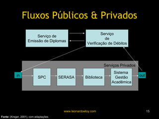 Fluxos Públicos & Privados Serviço de Emissão de Diplomas Serviço de Verificação de Débitos in out SPC SERASA Biblioteca Sistema  Gestão Acadêmica Fonte:  (Kreger, 2001), com adaptações. Serviços Privados 