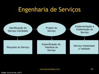 Engenharia de Serviços Identificação do Serviço Candidato Projeto do Serviço Implementação e Implantação do Serviço Fonte:  (Sommerville, 2007). Requisito do Serviço Especificação de  Interface do Serviço Serviço Implantado e Validado 
