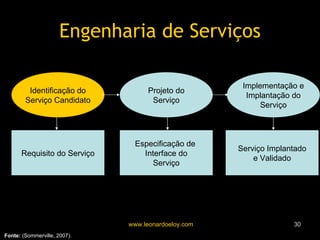 Engenharia de Serviços Identificação do Serviço Candidato Projeto do Serviço Implementação e Implantação do Serviço Fonte:  (Sommerville, 2007). Requisito do Serviço Especificação de  Interface do Serviço Serviço Implantado e Validado 