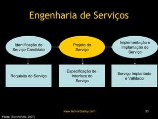 Engenharia de Serviços Identificação do Serviço Candidato Projeto do Serviço Implementação e Implantação do Serviço Fonte:  (Sommerville, 2007). Requisito do Serviço Especificação de  Interface do Serviço Serviço Implantado e Validado 