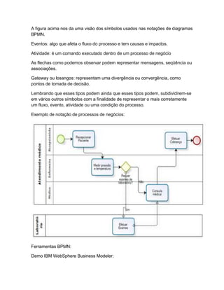 A figura acima nos da uma visão dos símbolos usados nas notações de diagramas
BPMN.

Eventos: algo que afeta o fluxo do processo e tem causas e impactos.

Atividade: é um comando executado dentro de um processo de negócio

As flechas como podemos observar podem representar mensagens, seqüência ou
associações.

Gateway ou losangos: representam uma divergência ou convergência, como
pontos de tomada de decisão.

Lembrando que esses tipos podem ainda que esses tipos podem, subdividirem-se
em vários outros símbolos com a finalidade de representar o mais corretamente
um fluxo, evento, atividade ou uma condição do processo.

Exemplo de notação de processos de negócios:




Ferramentas BPMN:

Demo IBM WebSphere Business Modeler;
 